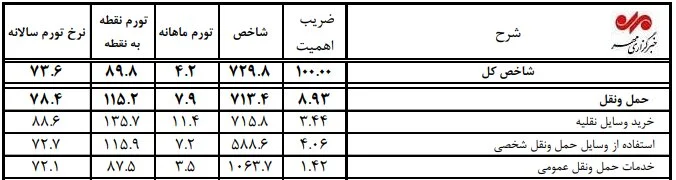 تورم خودرو به ۱۳۵ درصد رسید؛ رشد ۱۱.۴ درصدی در یک ماه - تصویر مقاله - وبگردی