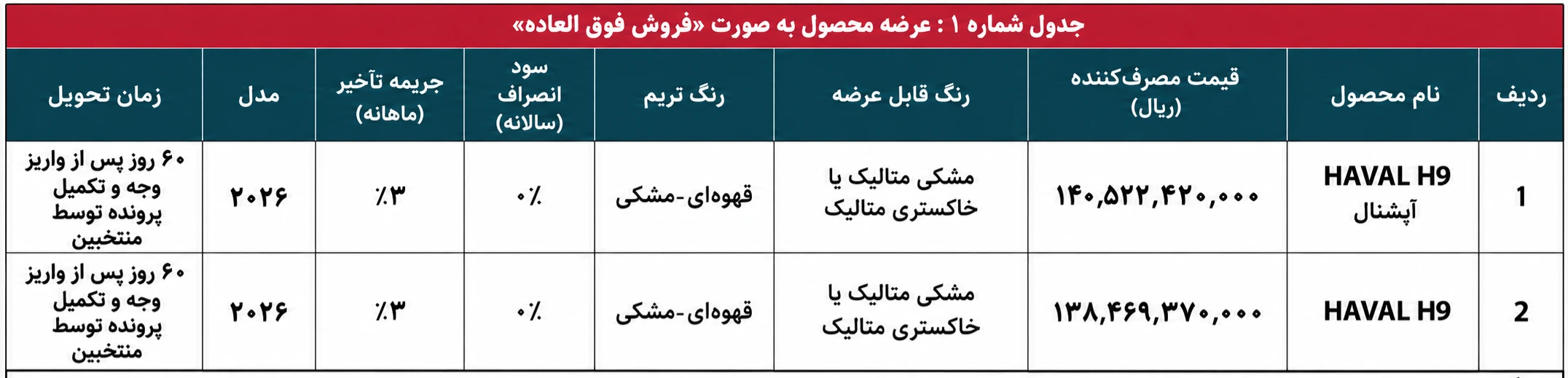 شرایط فروش هاوال H9 با قیمت قطعی و تحویل ۶۰ روزه – مهر ۱۴۰۵ - تصویر مقاله - وبگردی