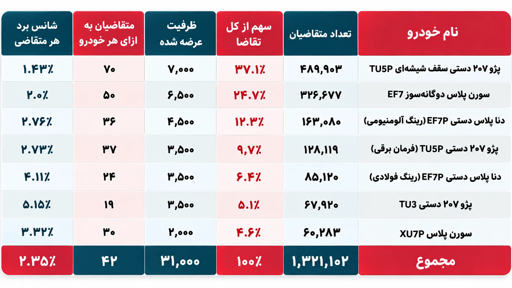 قرعهکشی ایرانخودرو برگزار شد / رقابت ۱.۳ میلیون متقاضی برای ۳۱ هزار خودرو - تصویر ۲ - وبگردی