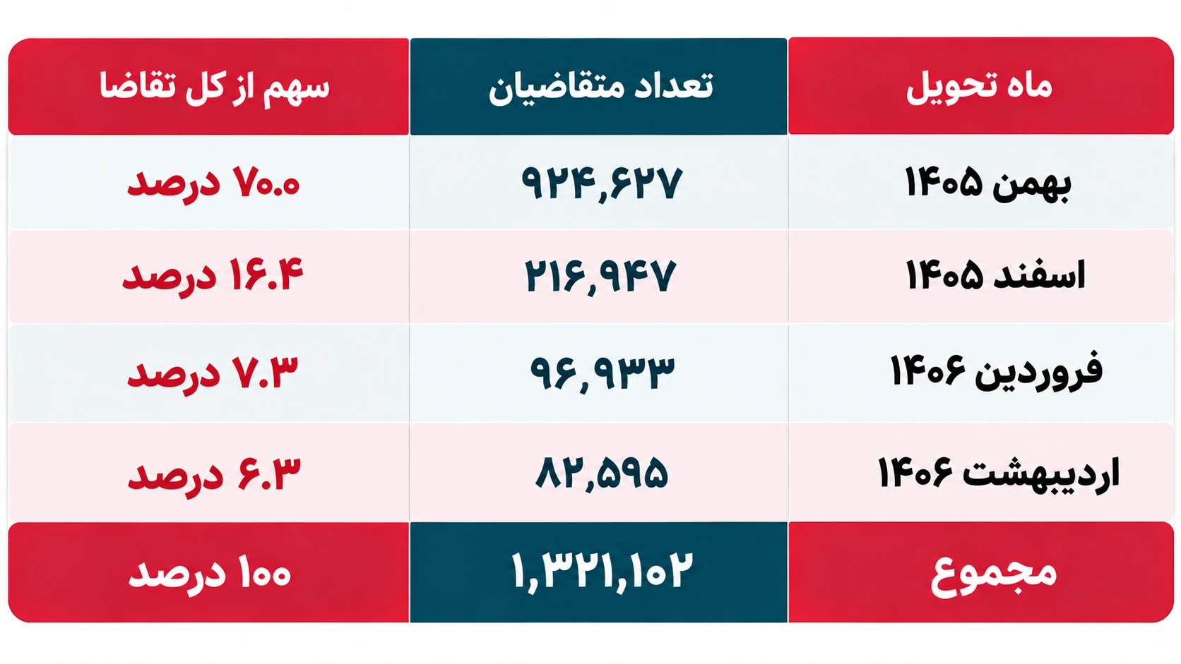 قرعهکشی ایرانخودرو برگزار شد / رقابت ۱.۳ میلیون متقاضی برای ۳۱ هزار خودرو - تصویر ۳ - وبگردی
