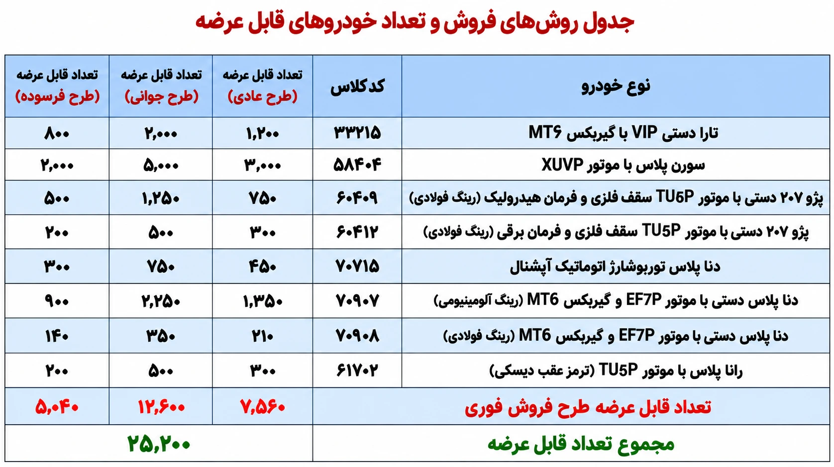 شرایط فروش ۷ محصول ایران خودرو بدون نیاز به مسدود سازی وجه – مهر ۱۴۰۵ - تصویر ۲ - وبگردی