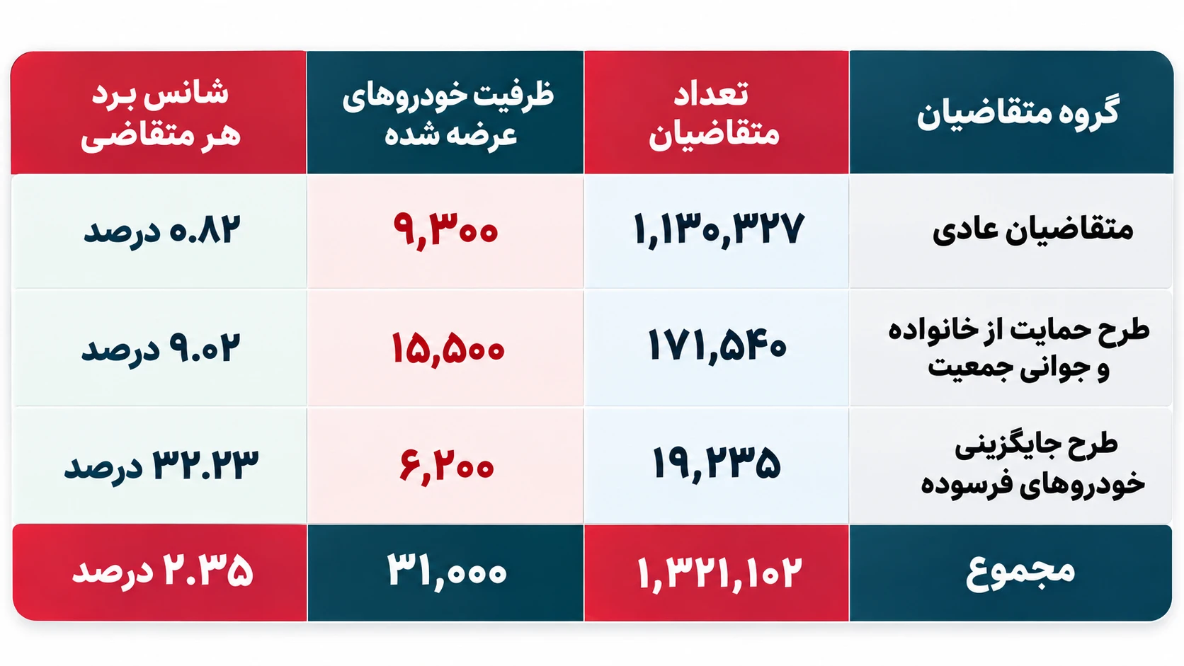 قرعهکشی ایرانخودرو برگزار شد / رقابت ۱.۳ میلیون متقاضی برای ۳۱ هزار خودرو - تصویر مقاله - وبگردی