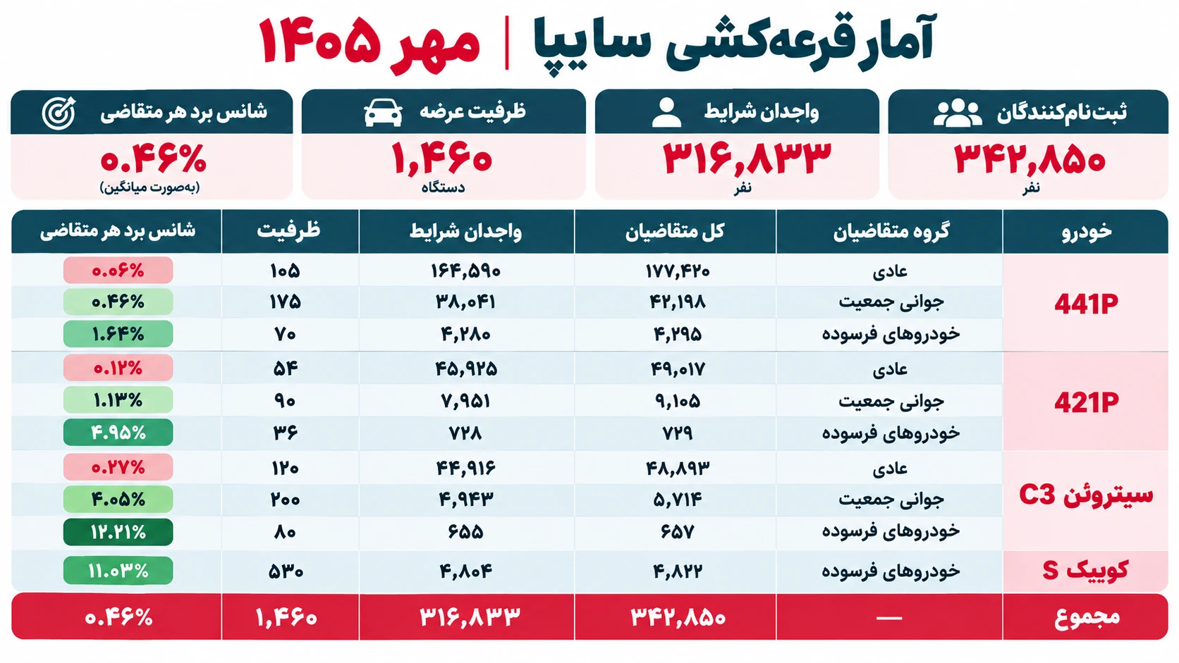 قرعه‌کشی سایپا برگزار شد / رقابت ۳۴۲ هزار متقاضی برای ۱۴۶۰ خودرو - تصویر مقاله - وبگردی
