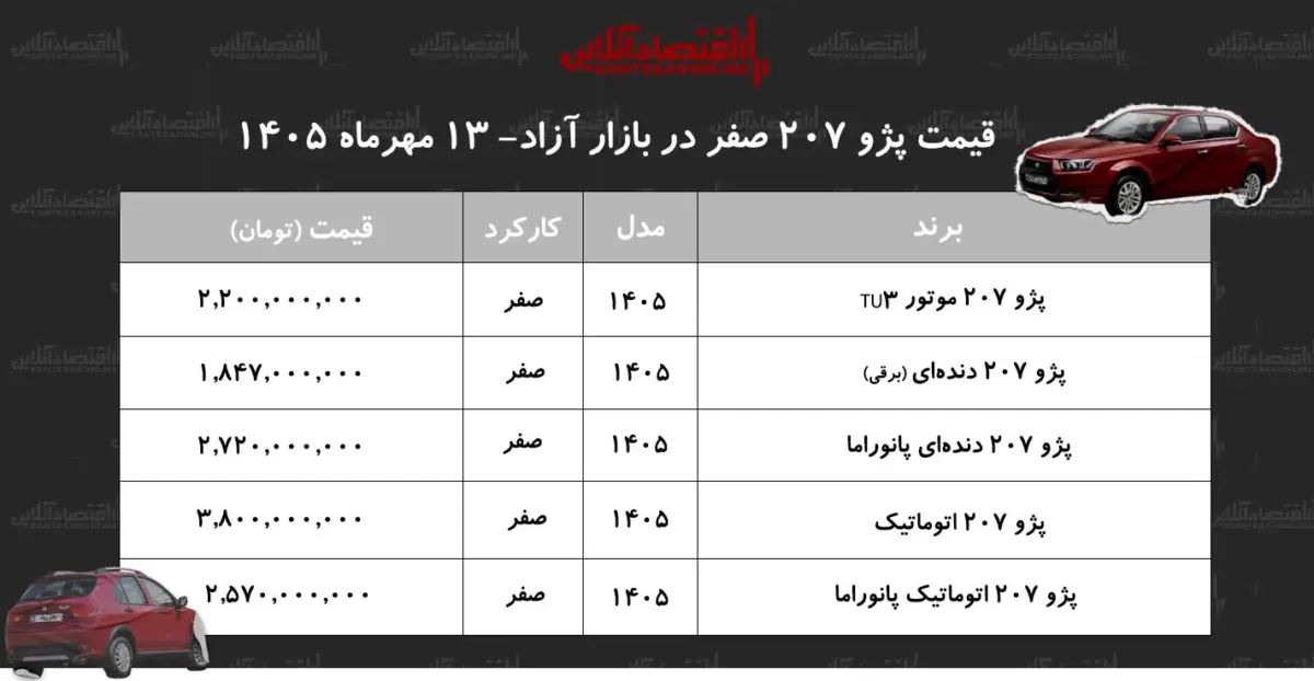 افزایش سنگین قیمت پژو ۲۰۷ در بازار آزاد/ این مدل ۳۱۰ میلیون تومان گران شد+ جدول مهر ۱۴۰۵