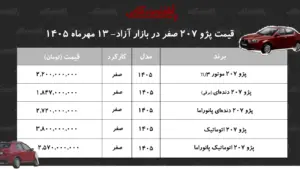 افزایش سنگین قیمت پژو ۲۰۷ در بازار آزاد/ این مدل ۳۱۰ میلیون تومان گران شد+ جدول مهر ۱۴۰۵