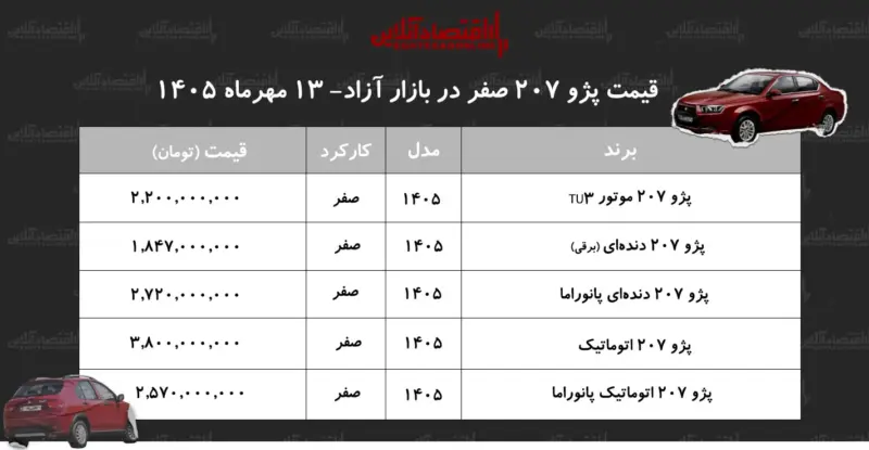 افزایش سنگین قیمت پژو ۲۰۷ در بازار آزاد/ این مدل ۳۱۰ میلیون تومان گران شد+ جدول مهر ۱۴۰۵ - تصویر شاخص