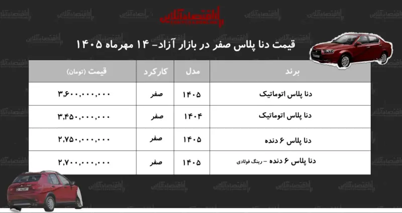 ریزش ناگهانی قیمت دنا در بازار آزاد/ بازار به نفع خریداران چرخید+ جدول مهر ۱۴۰۵ - تصویر شاخص