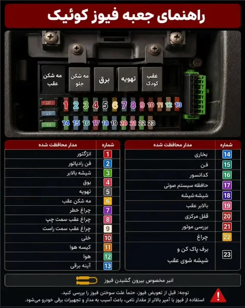 چرا استفاده از فیوز آمپر بالاتر در کوییک، خطر آتش‌سوزی دارد؟ - تصویر مقاله - تجربه مالکیت و نگهداری
